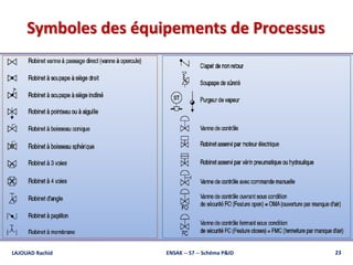 Symboles des équipements de Processus
LAJOUAD Rachid ENSAK -- S7 -- Schéma P&ID 23
 