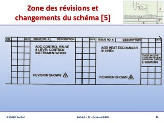Zone des révisions et
changements du schéma [5]
ENSAK -- S7 -- Schéma P&ID 24LAJOUAD Rachid
 