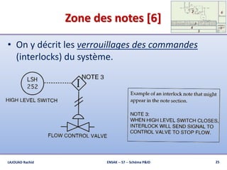 Zone des notes [6]
• On y décrit les verrouillages des commandes
(interlocks) du système.
ENSAK -- S7 -- Schéma P&ID 25LAJOUAD Rachid
 