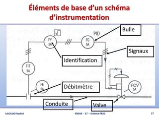 Éléments de base d’un schéma
d’instrumentation
ENSAK -- S7 -- Schéma P&ID 27
Bulle
Identification
Signaux
Conduite
Débitmètre
Valve
LAJOUAD Rachid
 