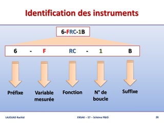 Identification des instruments
28ENSAK -- S7 -- Schéma P&IDLAJOUAD Rachid
6-FRC-1B
6 F RC 1 B
Préfixe Variable
mesurée
Fonction N° de
boucle
Suffixe
- -
 
