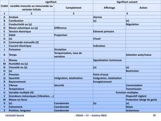 ENSAK -- S7 -- Schéma P&ID 29LAJOUAD Rachid
Codet
signifiant Signifiant suivant
varaible mesurée ou mesurande ou
variante initiale
Complement Affichage Action
1 2 3 4
A Analyse Alarme
B Combustion (y) (x)
C Conductivité ou (y) Régulation
D Masse volumique ou (y) Différence
E Tension électrique Elément primaire
F Débit Proportion
G (x) Visuel
H Commande manuelle (3)
I Courant électrique Indication
J Puissance Strutation
K Temps
Temporisation, taux de
variation
Selection auto/manu
L Niveau Signalisation lumineuse
M Humidité ou (y)
N Viscosité ou (y) (x) (x)
O (x) Restriction
P Pression Point d'essai
Q Quantité Intégration, totalisation Intégration, totalisation
R Rayonnement Enregistrement
S Vitesse Sécurité Commutation
T Température Transmission
U Variable multiple (4) Fonction multiples
V Grandeurs mécaniques (Vibration, …) Dispositif réglant
W Masse ou force Protection (doigt de gant)
X (x) Coordonnée (x) (x)
Y Evénement Coordonnée Relais
Z Position, longueur Coordonnée Actionneur
 