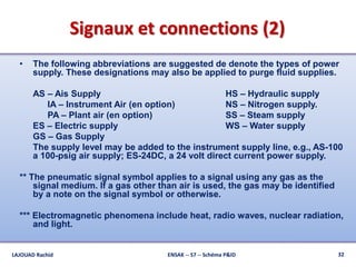 Signaux et connections (2)
• The following abbreviations are suggested de denote the types of power
supply. These designations may also be applied to purge fluid supplies.
AS – Ais Supply HS – Hydraulic supply
IA – Instrument Air (en option) NS – Nitrogen supply.
PA – Plant air (en option) SS – Steam supply
ES – Electric supply WS – Water supply
GS – Gas Supply
The supply level may be added to the instrument supply line, e.g., AS-100
a 100-psig air supply; ES-24DC, a 24 volt direct current power supply.
** The pneumatic signal symbol applies to a signal using any gas as the
signal medium. If a gas other than air is used, the gas may be identified
by a note on the signal symbol or otherwise.
*** Electromagnetic phenomena include heat, radio waves, nuclear radiation,
and light.
LAJOUAD Rachid ENSAK -- S7 -- Schéma P&ID 32
 
