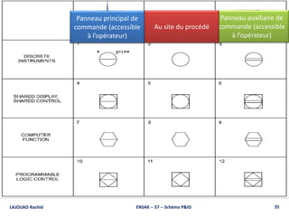 Les bulles
ENSAK -- S7 -- Schéma P&ID 35
Panneau auxiliaire de
commande (accessible
à l’opérateur)
Panneau principal de
commande (accessible
à l’opérateur)
Au site du procédé
LAJOUAD Rachid
 