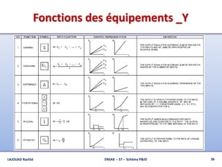 Fonctions des équipements _Y
36ENSAK -- S7 -- Schéma P&IDLAJOUAD Rachid
 
