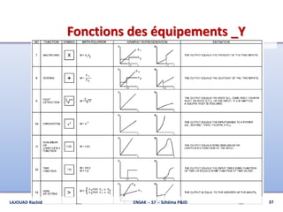 Fonctions des équipements _Y
37ENSAK -- S7 -- Schéma P&IDLAJOUAD Rachid
 