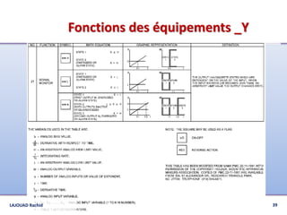 Fonctions des équipements _Y
39ENSAK -- S7 -- Schéma P&IDLAJOUAD Rachid
 