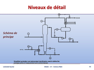 Niveaux de détail
43ENSAK -- S7 -- Schéma P&IDLAJOUAD Rachid
Schéma de
principe
 