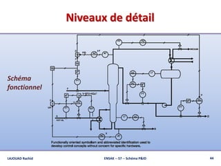 Niveaux de détail
44ENSAK -- S7 -- Schéma P&IDLAJOUAD Rachid
Schéma
fonctionnel
 