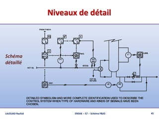 Niveaux de détail
45ENSAK -- S7 -- Schéma P&IDLAJOUAD Rachid
Schéma
détaillé
 