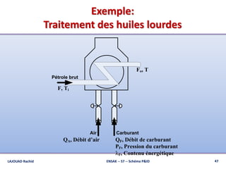 Exemple:
Traitement des huiles lourdes
47ENSAK -- S7 -- Schéma P&ID
Pétrole brut
Air Carburant
F, Ti
Fo, T
QA, Débit d’air QF, Débit de carburant
PF, Pression du carburant
lF, Contenu énergétique
LAJOUAD Rachid
 