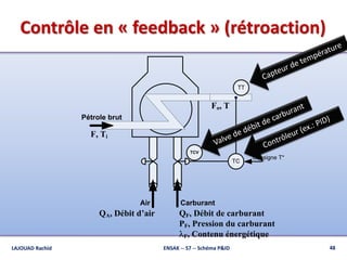 Contrôle en « feedback » (rétroaction)
48ENSAK -- S7 -- Schéma P&ID
Pétrole brut
Air Carburant
F, Ti
Fo, T
QA, Débit d’air QF, Débit de carburant
PF, Pression du carburant
lF, Contenu énergétique
TT
TC
TCV
Consigne T*
LAJOUAD Rachid
 