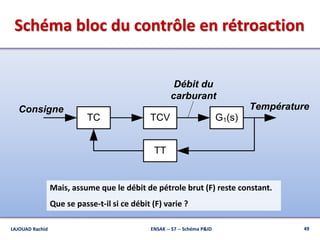 Schéma bloc du contrôle en rétroaction
TC TCV G1(s)
TT
TempératureConsigne
Débit du
carburant
Mais, assume que le débit de pétrole brut (F) reste constant.
Que se passe-t-il si ce débit (F) varie ?
49ENSAK -- S7 -- Schéma P&IDLAJOUAD Rachid
 