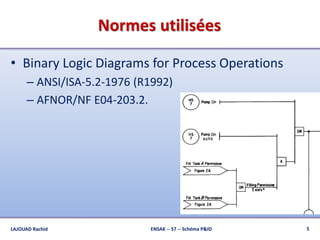 Normes utilisées
• Binary Logic Diagrams for Process Operations
– ANSI/ISA-5.2-1976 (R1992)
– AFNOR/NF E04-203.2.
5ENSAK -- S7 -- Schéma P&IDLAJOUAD Rachid
 
