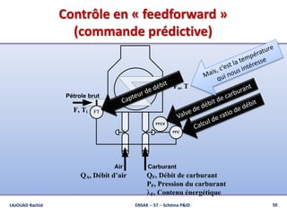 Contrôle en « feedforward »
(commande prédictive)
Pétrole brut
Air Carburant
F, Ti
Fo, T
QA, Débit d’air QF, Débit de carburant
PF, Pression du carburant
lF, Contenu énergétique
FT
FFC
FFCV
50ENSAK -- S7 -- Schéma P&IDLAJOUAD Rachid
 
