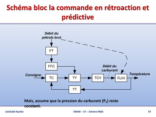Schéma bloc la commande en rétroaction et
prédictive
TC TCV G2(s)
TT
TempératureConsigne
Débit du
carburant
TY
FFC
FT
Débit du
pétrole brut
Mais, assume que la pression du carburant (PF) reste
constant.
53ENSAK -- S7 -- Schéma P&IDLAJOUAD Rachid
 