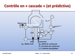 Contrôle en « cascade » (et prédictive)
Pétrole brut
Air Carburant
F, Ti
Fo, T
QA, Débit d’air QF, Débit de carburant
PF, Pression du carburant
lF, Contenu énergétique
TT
TC
FCV
Consigne T*
FT1
FFC
TY
S
FT2
FC SP
54ENSAK -- S7 -- Schéma P&IDLAJOUAD Rachid
 