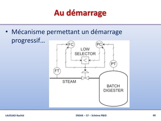 Au démarrage
• Mécanisme permettant un démarrage
progressif…
60ENSAK -- S7 -- Schéma P&IDLAJOUAD Rachid
 
