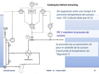 Cooking by indirect streaming
On augmente selon une rampe à la
pression/ température de cuisson
avec FIC-1 (durée fixée par KI-1)
PIC-1 maintien la pression de
cuisson.
La pression est un paramètre clé
pour le contrôle de la cuisson
(représente la température du
“digesteur”)
61ENSAK -- S7 -- Schéma P&IDLAJOUAD Rachid
 