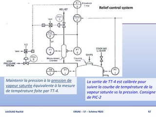 Relief control system
Maintenir la pression à la pression de
vapeur saturée équivalente à la mesure
de température faite par TT-4.
La sortie de TT-4 est calibrée pour
suivre la courbe de température de la
vapeur saturée vs la pression. Consigne
de PIC-2
62ENSAK -- S7 -- Schéma P&IDLAJOUAD Rachid
 