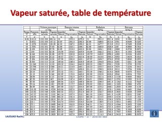Vapeur saturée, table de température
63ENSAK -- S7 -- Schéma P&IDLAJOUAD Rachid
 