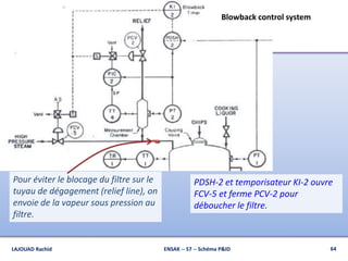 Blowback control system
Pour éviter le blocage du filtre sur le
tuyau de dégagement (relief line), on
envoie de la vapeur sous pression au
filtre.
PDSH-2 et temporisateur KI-2 ouvre
FCV-5 et ferme PCV-2 pour
déboucher le filtre.
64ENSAK -- S7 -- Schéma P&IDLAJOUAD Rachid
 