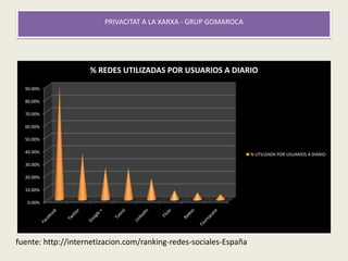 PRIVACITAT A LA XARXA - GRUP GOMAROCA
0.00%
10.00%
20.00%
30.00%
40.00%
50.00%
60.00%
70.00%
80.00%
90.00%
% REDES UTILIZADAS POR USUARIOS A DIARIO
% UTILIZADA POR USUARIOS A DIARIO
fuente: http://internetizacion.com/ranking-redes-sociales-España
 