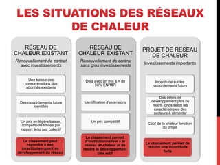 LES SITUATIONS DES RÉSEAUX
DE CHALEUR
RÉSEAU DE
CHALEUR EXISTANT

RÉSEAU DE
CHALEUR EXISTANT

Renouvellement de contrat
avec investissements

Renouvellement de contrat
sans gros investissements

Une baisse des
consommations des
abonnés existants

Déjà avec un mix à + de
50% ENR&R

Des raccordements futurs
identifiés

Identification d’extensions

Un prix en légère baisse,
compétitivité limitée par
rapport à du gaz collectif

Un prix compétitif

Le classement peut
répondre à des
incertitudes quant au
développement du réseau

Le classement permet
d’institutionnaliser » le
réseau de chaleur et de
rendre le développement
très actif

PROJET DE RESEAU
DE CHALEUR
Investissements importants

Incertitude sur les
raccordements futurs
Des délais de
développement plus ou
moins longs selon les
caractéristiques des
secteurs à alimenter
Coût de la chaleur fonction
du projet

Le classement permet de
réduire une incertitude
forte

 