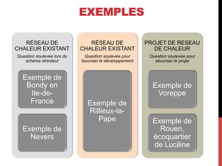 EXEMPLES
RÉSEAU DE
CHALEUR EXISTANT

RÉSEAU DE
CHALEUR EXISTANT

PROJET DE RESEAU
DE CHALEUR

Question soulevée lors du
schéma directeur

Question soulevée pour
favoriser le développement

Question soulevée pour
sécuriser le projet

Exemple de
Bondy en
Ile-deFrance

Exemple de
Nevers

Exemple de
Voreppe
Exemple de
Rillieux-laPape

Exemple de
Rouen,
écoquartier
de Luciline

 