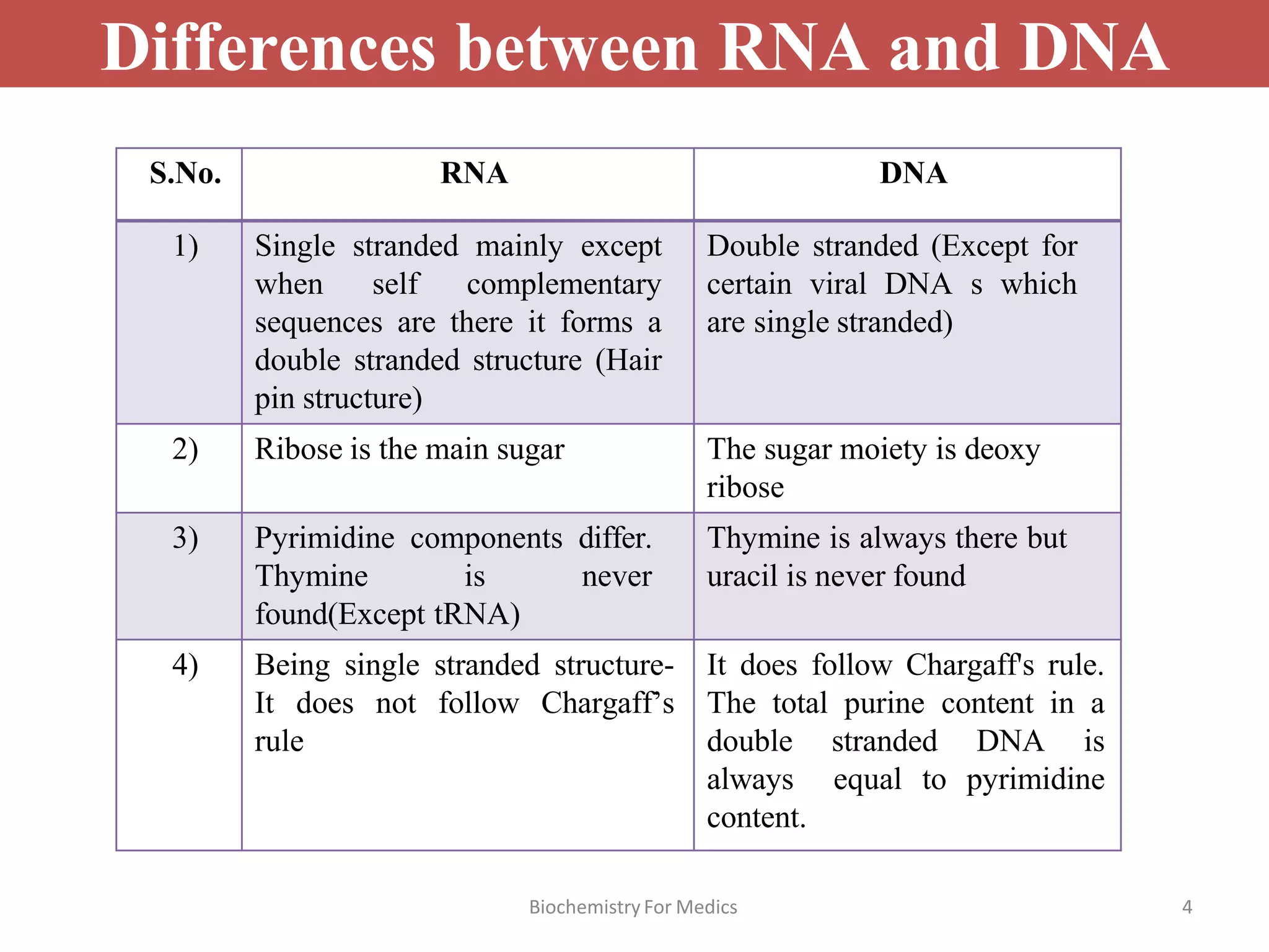 BiochemistryFor Medics 4
Differences between RNA and DNA
S.No. RNA DNA
1) Single stranded mainly except
when self complementary
sequences are there it forms a
double stranded structure (Hair
pin structure)
Double stranded (Except for
certain viral DNA s which
are single stranded)
2) Ribose is the main sugar The sugar moiety is deoxy
ribose
3) Pyrimidine components differ.
Thymine is never
found(Except tRNA)
Thymine is always there but
uracil is never found
4) Being single stranded structure-
It does not follow Chargaff’s
rule
It does follow Chargaff's rule.
The total purine content in a
double stranded DNA is
always equal to pyrimidine
content.
 