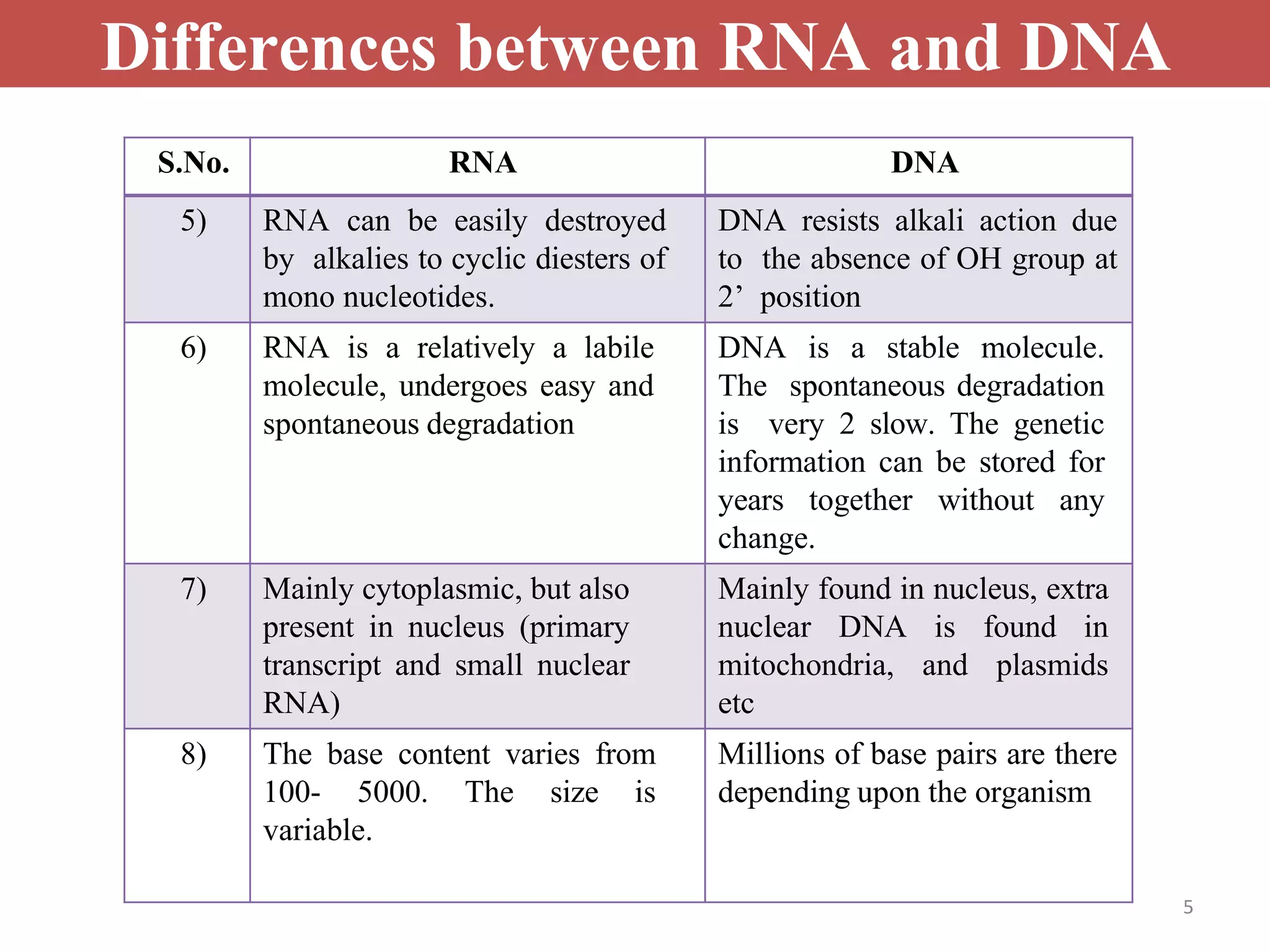 5
S.No. RNA DNA
5) RNA can be easily destroyed
by alkalies to cyclic diesters of
mono nucleotides.
DNA resists alkali action due
to the absence of OH group at
2’ position
6) RNA is a relatively a labile
molecule, undergoes easy and
spontaneous degradation
DNA is a stable molecule.
The spontaneous degradation
is very 2 slow. The genetic
information can be stored for
years together without any
change.
7) Mainly cytoplasmic, but also
present in nucleus (primary
transcript and small nuclear
RNA)
Mainly found in nucleus, extra
nuclear DNA is found in
mitochondria, and plasmids
etc
8) The base content varies from
100- 5000. The size is
variable.
Millions of base pairs are there
depending upon the organism
Differences between RNA and DNA
 