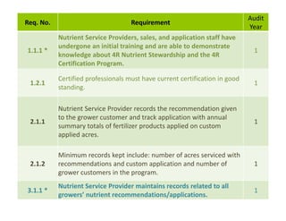 4 r nutrient stewardship certifcation | PDF