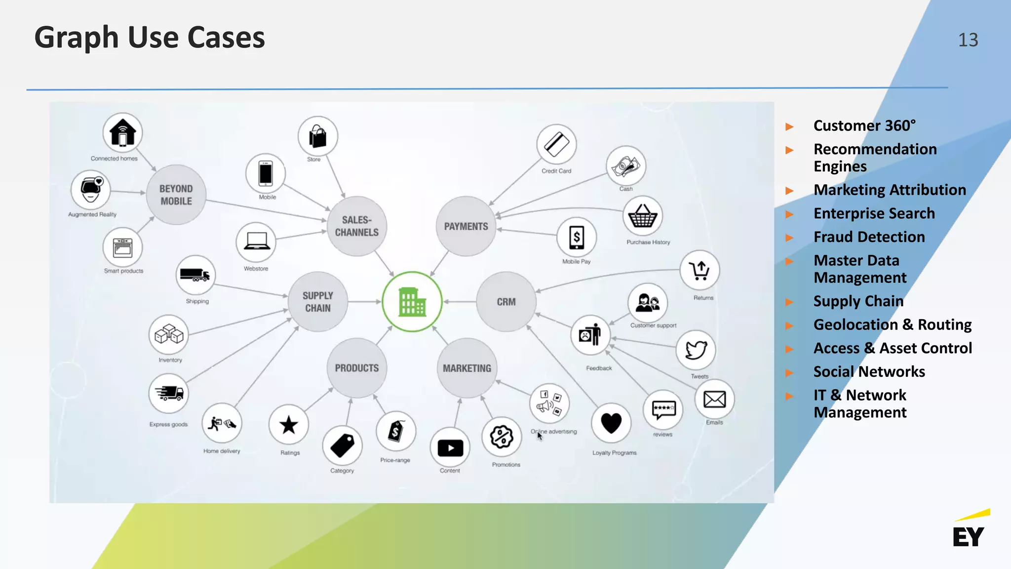 Graph Use Cases
► Customer 360°
► Recommendation
Engines
► Marketing Attribution
► Enterprise Search
► Fraud Detection
► Master Data
Management
► Supply Chain
► Geolocation & Routing
► Access & Asset Control
► Social Networks
► IT & Network
Management
13
 