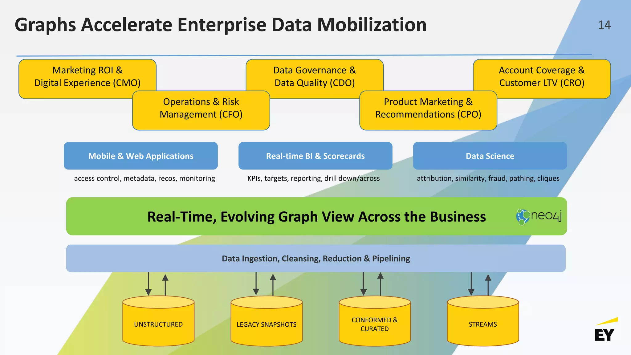 Real-Time, Evolving Graph View Across the Business
Data Ingestion, Cleansing, Reduction & Pipelining
Real-time BI & ScorecardsMobile & Web Applications Data Science
access control, metadata, recos, monitoring KPIs, targets, reporting, drill down/across attribution, similarity, fraud, pathing, cliques
Marketing ROI &
Digital Experience (CMO)
Data Governance &
Data Quality (CDO)
Operations & Risk
Management (CFO)
Account Coverage &
Customer LTV (CRO)
Product Marketing &
Recommendations (CPO)
UNSTRUCTURED LEGACY SNAPSHOTS
CONFORMED &
CURATED
STREAMS
Graphs Accelerate Enterprise Data Mobilization 14
 