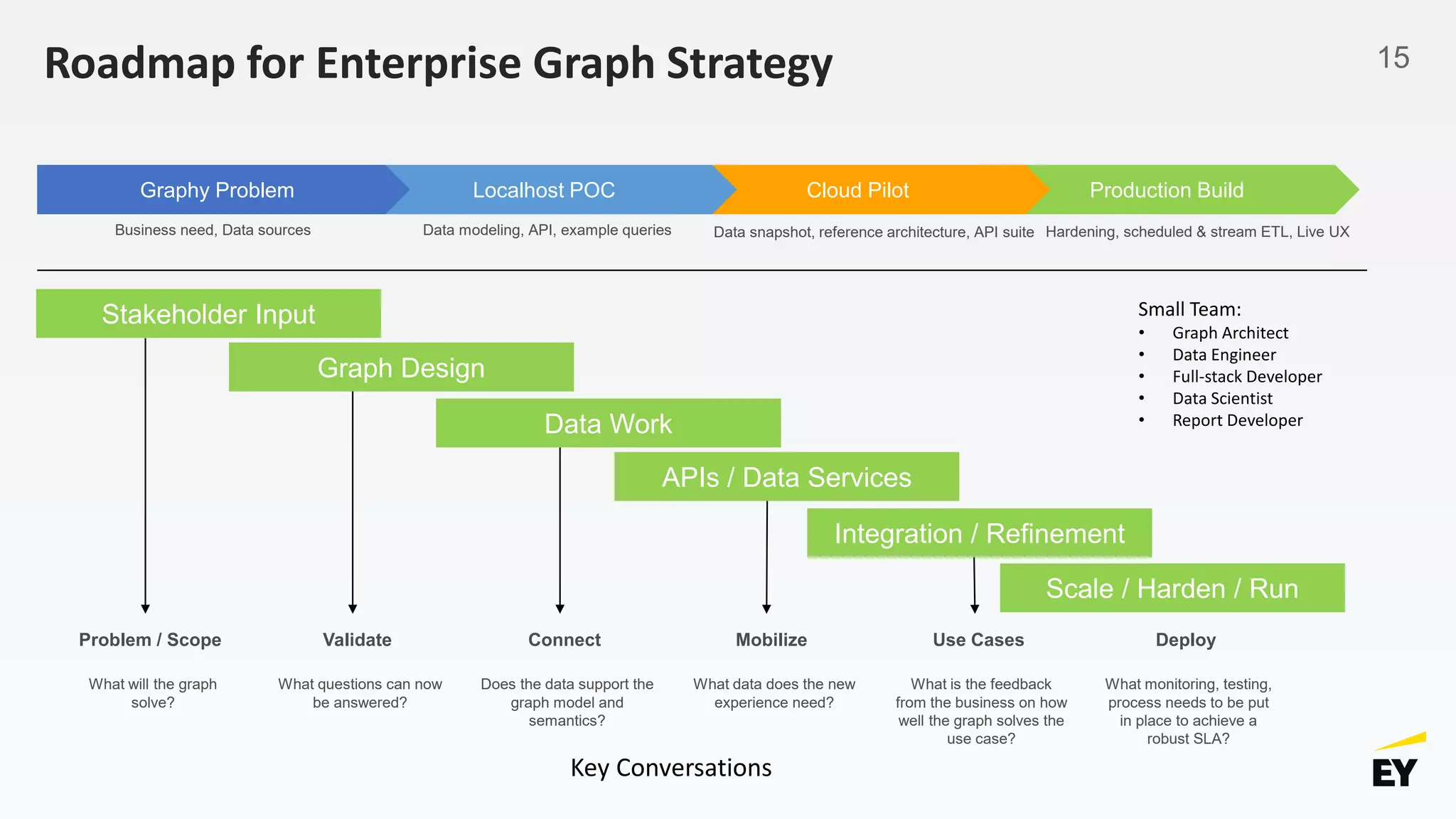 15Roadmap for Enterprise Graph Strategy
Small Team:
• Graph Architect
• Data Engineer
• Full-stack Developer
• Data Scientist
• Report Developer
Problem / Scope
What will the graph
solve?
Production BuildCloud PilotLocalhost POCGraphy Problem
Business need, Data sources Data modeling, API, example queries Data snapshot, reference architecture, API suite Hardening, scheduled & stream ETL, Live UX
Stakeholder Input
Graph Design
Data Work
APIs / Data Services
Integration / Refinement
Scale / Harden / Run
Validate
What questions can now
be answered?
Connect
Does the data support the
graph model and
semantics?
Mobilize
What data does the new
experience need?
Use Cases
What is the feedback
from the business on how
well the graph solves the
use case?
Deploy
What monitoring, testing,
process needs to be put
in place to achieve a
robust SLA?
Key Conversations
 