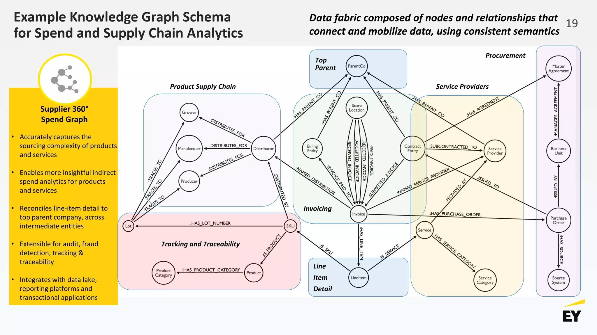 Example Knowledge Graph Schema
for Spend and Supply Chain Analytics
Supplier 360°
Spend Graph
• Accurately captures the
sourcing complexity of products
and services
• Enables more insightful indirect
spend analytics for products
and services
• Reconciles line-item detail to
top parent company, across
intermediate entities
• Extensible for audit, fraud
detection, tracking &
traceability
• Integrates with data lake,
reporting platforms and
transactional applications
Product Supply Chain Service Providers
Procurement
Top
Parent
Line
Item
Detail
Tracking and Traceability
Invoicing
Data fabric composed of nodes and relationships that
connect and mobilize data, using consistent semantics
19
 
