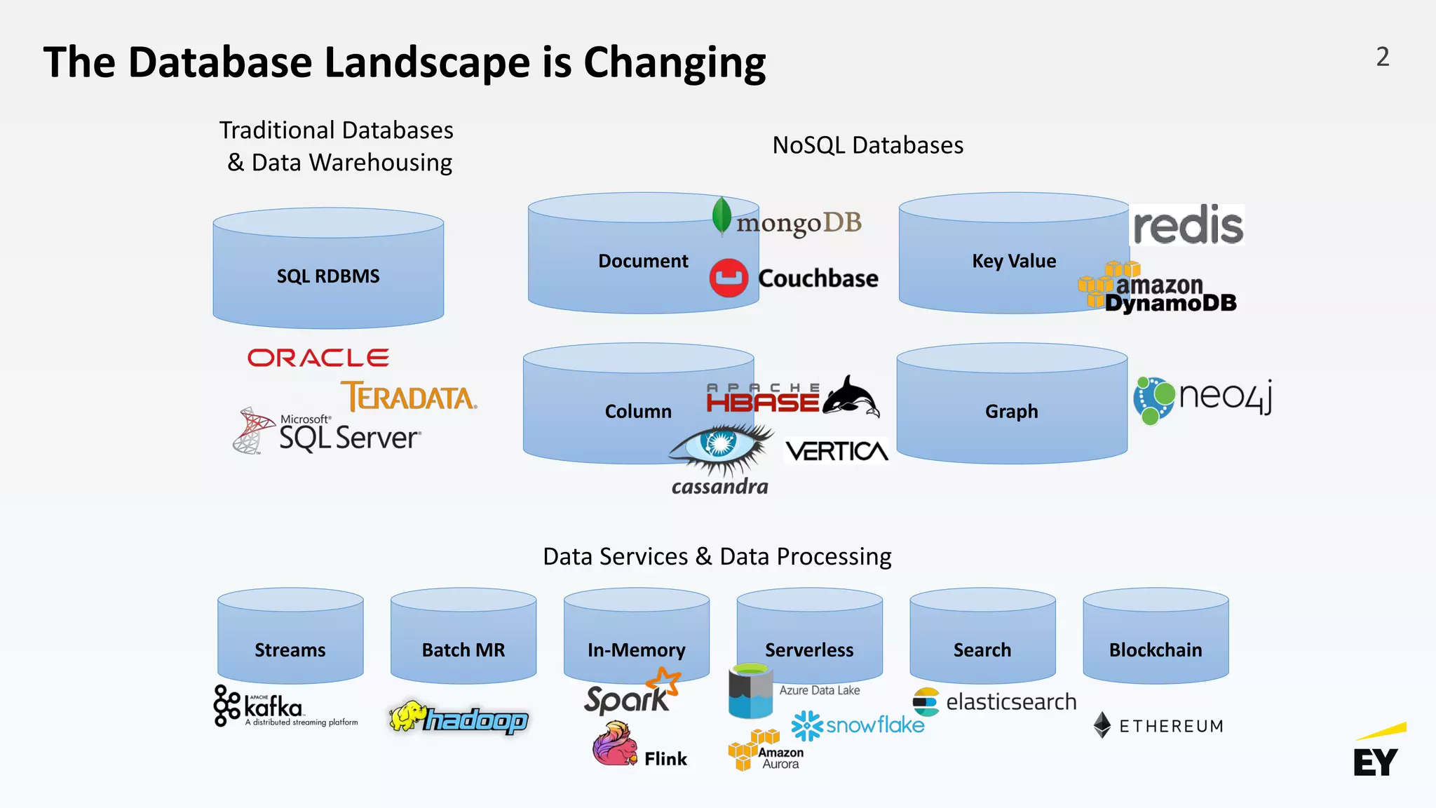 The Database Landscape is Changing
SQL RDBMS
Column
Document Key Value
Graph
SearchServerlessStreams In-Memory
Traditional Databases
& Data Warehousing
NoSQL Databases
Data Services & Data Processing
Batch MR Blockchain
2
 
