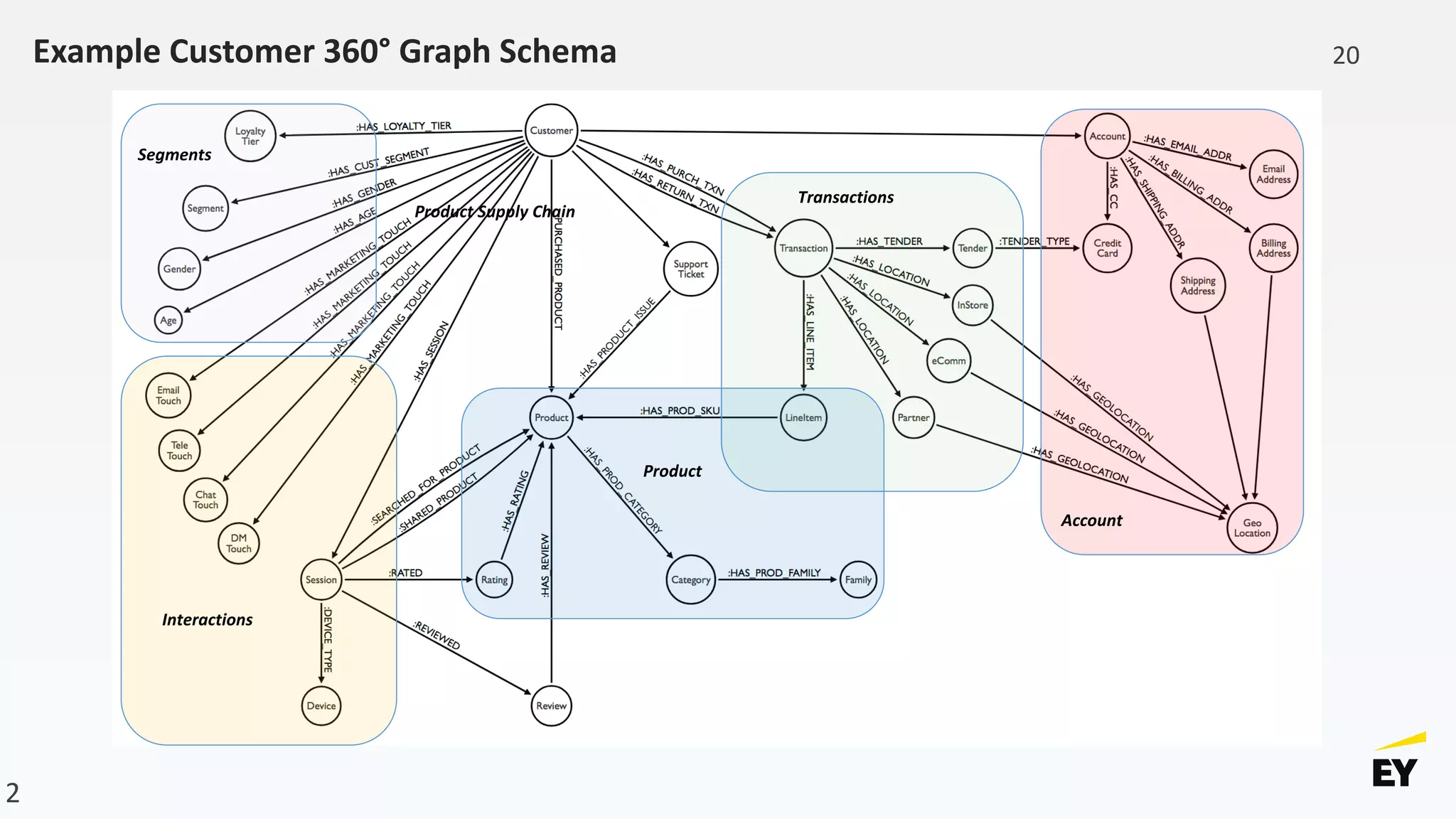 2
Example Customer 360° Graph Schema
Product Supply Chain
Account
Transactions
Segments
Product
Interactions
20
 