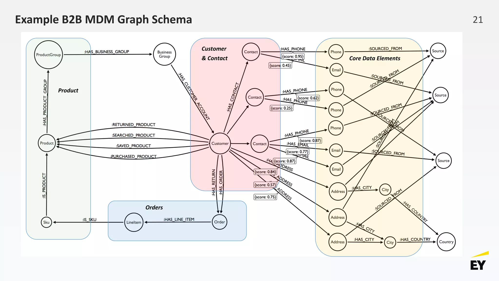 Example B2B MDM Graph Schema
Product
Core Data Elements
Customer
& Contact
Orders
21
 
