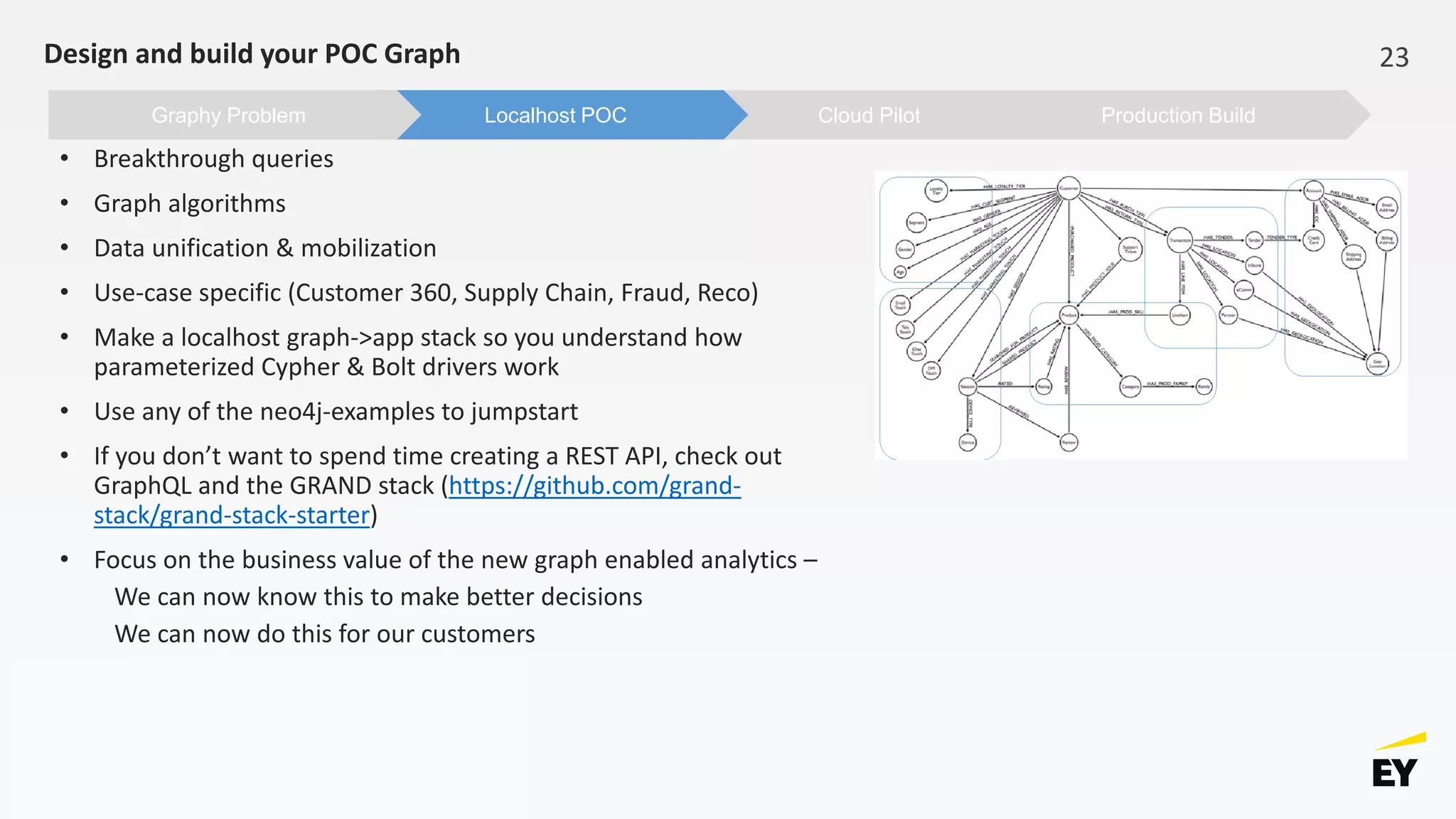 Design and build your POC Graph 23
Production BuildCloud PilotLocalhost POCGraphy Problem
• Breakthrough queries
• Graph algorithms
• Data unification & mobilization
• Use-case specific (Customer 360, Supply Chain, Fraud, Reco)
• Make a localhost graph->app stack so you understand how
parameterized Cypher & Bolt drivers work
• Use any of the neo4j-examples to jumpstart
• If you don’t want to spend time creating a REST API, check out
GraphQL and the GRAND stack (https://github.com/grand-
stack/grand-stack-starter)
• Focus on the business value of the new graph enabled analytics –
We can now know this to make better decisions
We can now do this for our customers
 