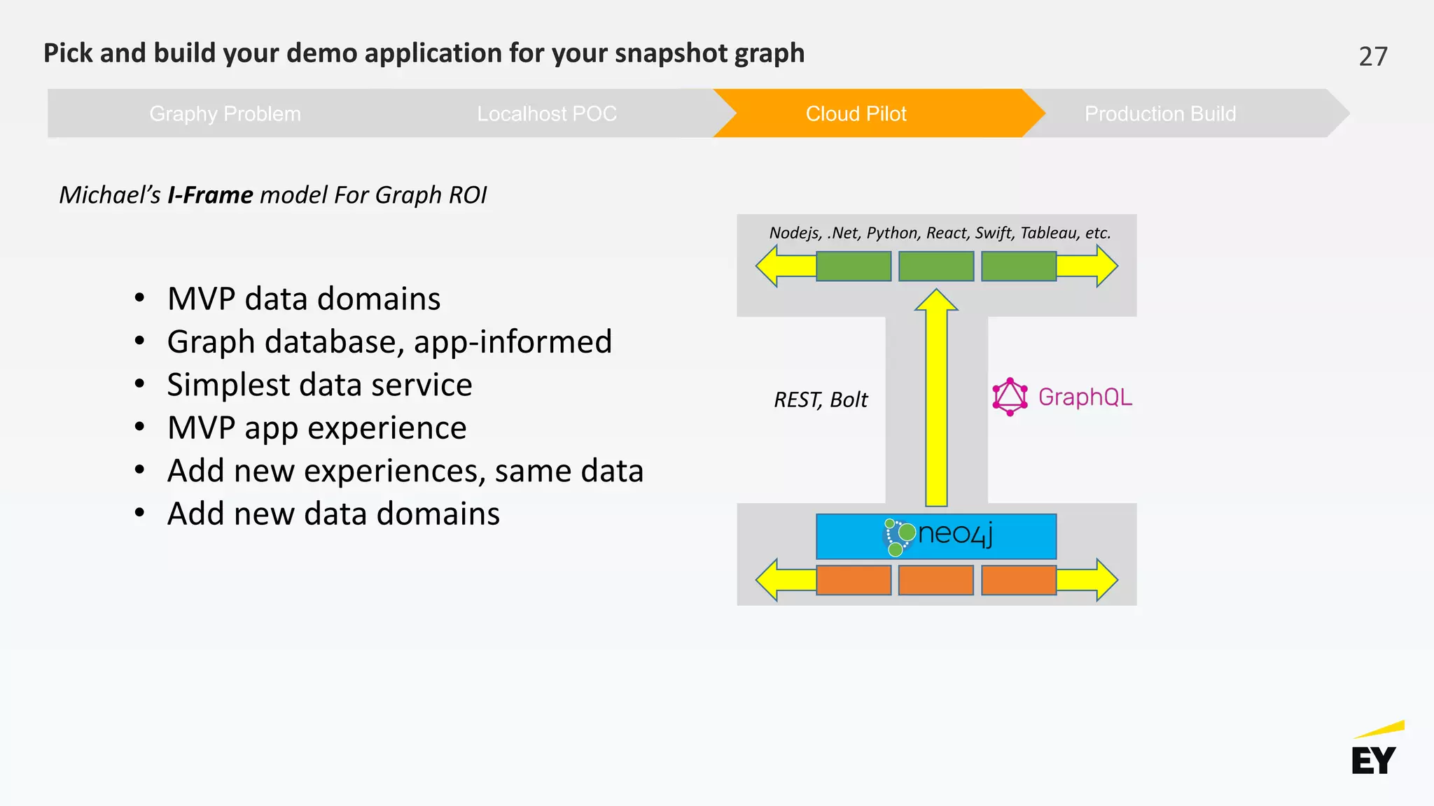Pick and build your demo application for your snapshot graph 27
• MVP data domains
• Graph database, app-informed
• Simplest data service
• MVP app experience
• Add new experiences, same data
• Add new data domains
Nodejs, .Net, Python, React, Swift, Tableau, etc.
REST, Bolt
Production BuildCloud PilotLocalhost POCGraphy Problem
Michael’s I-Frame model For Graph ROI
 