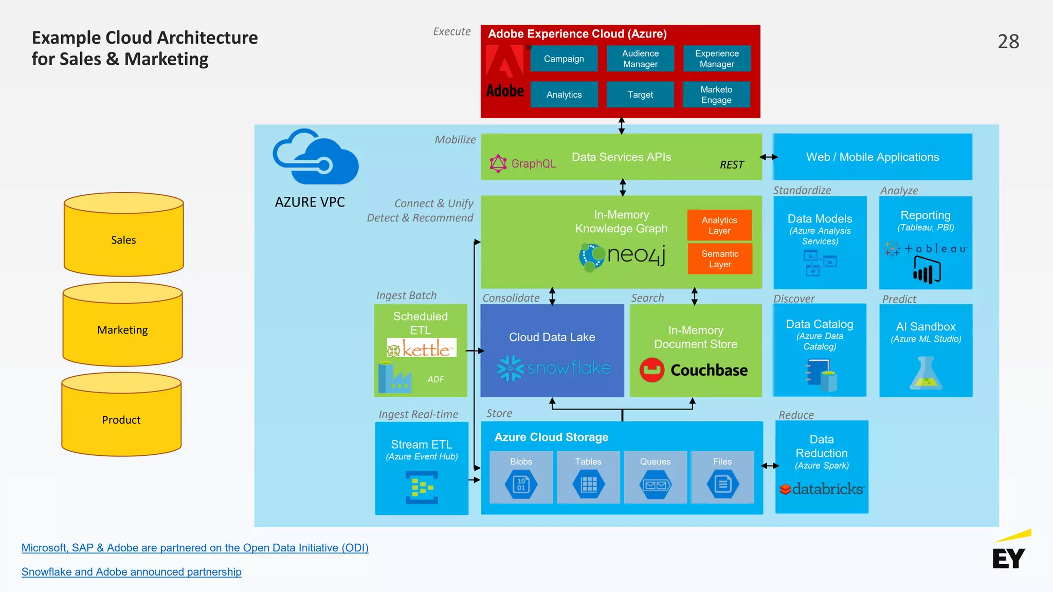 Example Cloud Architecture
for Sales & Marketing
Microsoft, SAP & Adobe are partnered on the Open Data Initiative (ODI)
Snowflake and Adobe announced partnership
Blobs FilesQueuesTables
Azure Cloud Storage
AI Sandbox
(Azure ML Studio)
Stream ETL
(Azure Event Hub)
Audience
Manager
Campaign
Target
Experience
Manager
Analytics
Marketo
Engage
Adobe Experience Cloud (Azure)
Scheduled
ETL
Data
Reduction
(Azure Spark)
Cloud Data Lake
In-Memory
Document Store
Web / Mobile Applications
Data Catalog
(Azure Data
Catalog)
AZURE VPC
In-Memory
Knowledge Graph
Data Services APIs
REST
Ingest Batch
StoreIngest Real-time
SearchConsolidate
Connect & Unify
Detect & Recommend
Mobilize
Execute
Reporting
(Tableau, PBI)
Semantic
Layer
Analytics
Layer
ADF
Data Models
(Azure Analysis
Services)
Analyze
Discover Predict
Reduce
Standardize
Sales
Marketing
Product
28
 