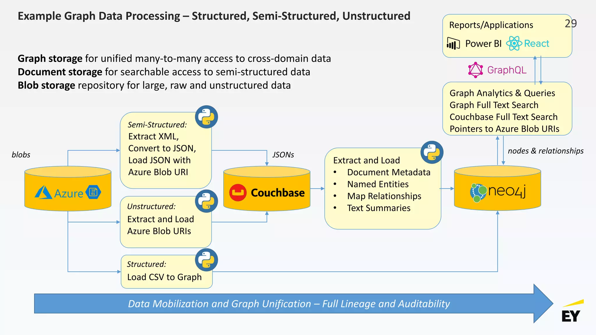 Example Graph Data Processing – Structured, Semi-Structured, Unstructured
Extract XML,
Convert to JSON,
Load JSON with
Azure Blob URI
Extract and Load
Azure Blob URIs
Extract and Load
• Document Metadata
• Named Entities
• Map Relationships
• Text Summaries
Graph Analytics & Queries
Graph Full Text Search
Couchbase Full Text Search
Pointers to Azure Blob URIs
Graph storage for unified many-to-many access to cross-domain data
Document storage for searchable access to semi-structured data
Blob storage repository for large, raw and unstructured data
blobs
Unstructured:
Semi-Structured:
Load CSV to Graph
Structured:
JSONs
Reports/Applications
Data Mobilization and Graph Unification – Full Lineage and Auditability
nodes & relationships
29
 