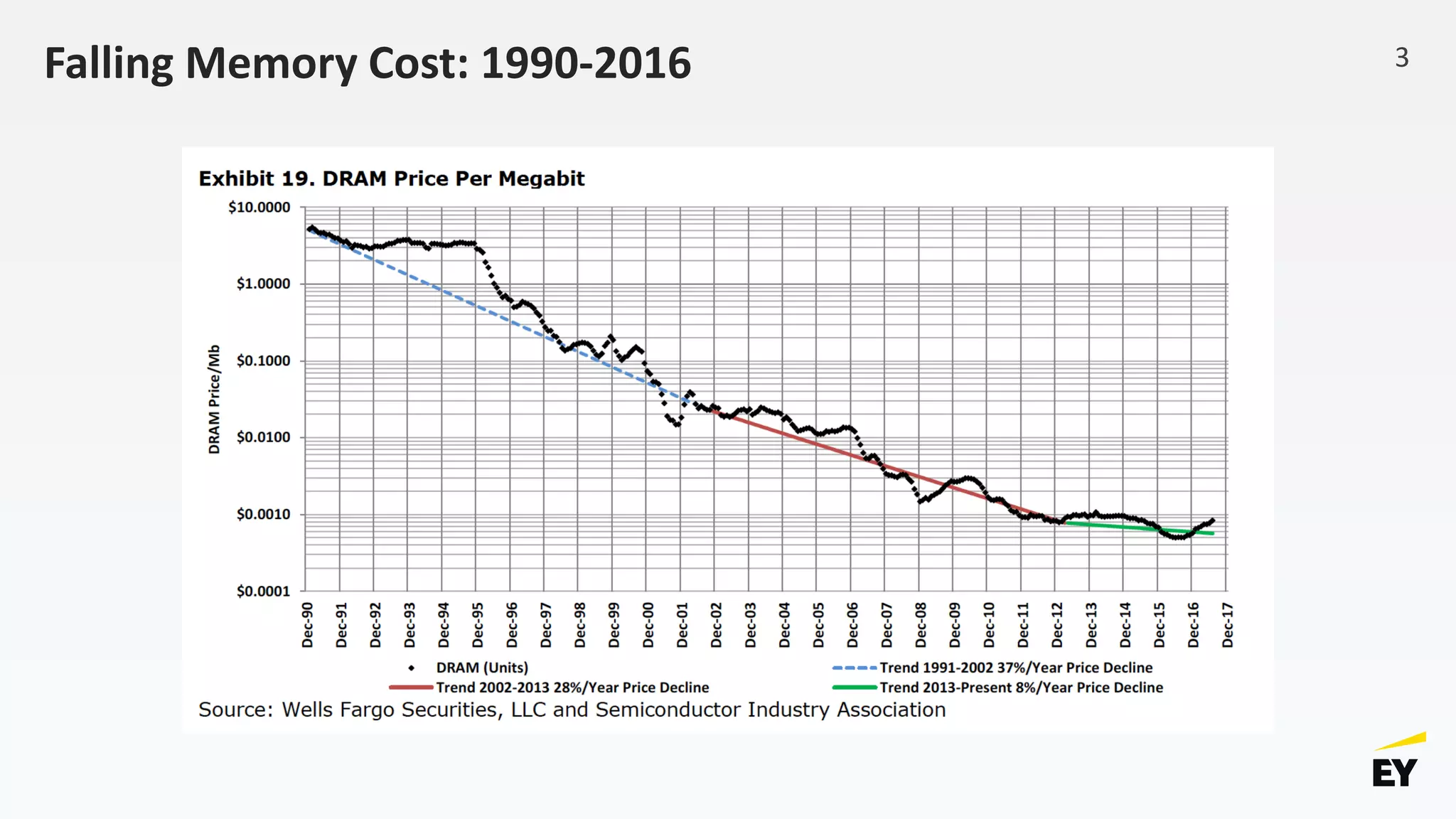 Falling Memory Cost: 1990-2016 3
 