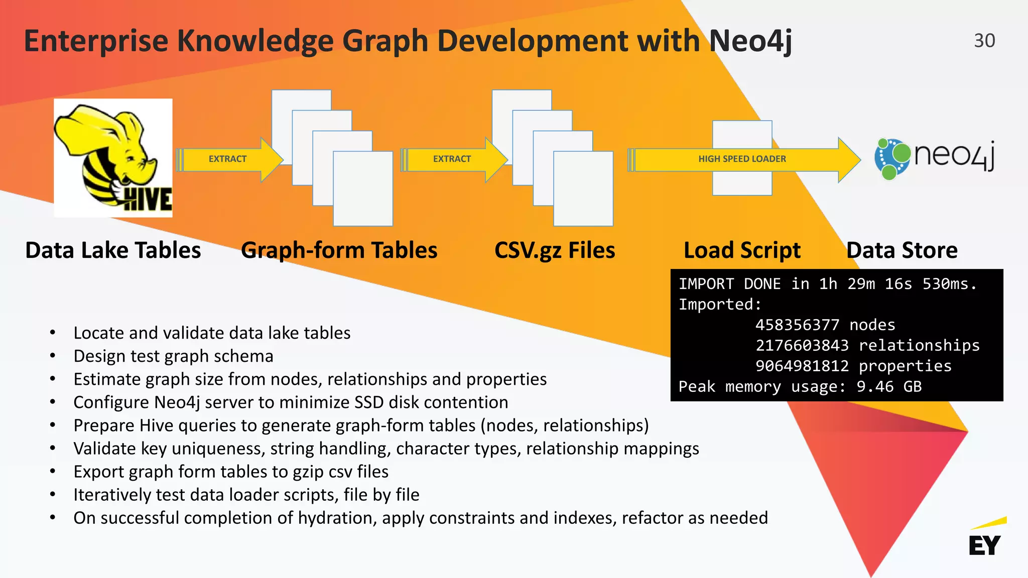 Enterprise Knowledge Graph Development with Neo4j
• Locate and validate data lake tables
• Design test graph schema
• Estimate graph size from nodes, relationships and properties
• Configure Neo4j server to minimize SSD disk contention
• Prepare Hive queries to generate graph-form tables (nodes, relationships)
• Validate key uniqueness, string handling, character types, relationship mappings
• Export graph form tables to gzip csv files
• Iteratively test data loader scripts, file by file
• On successful completion of hydration, apply constraints and indexes, refactor as needed
Graph-form TablesData Lake Tables CSV.gz Files Load Script Data Store
EXTRACT EXTRACT HIGH SPEED LOADER
IMPORT DONE in 1h 29m 16s 530ms.
Imported:
458356377 nodes
2176603843 relationships
9064981812 properties
Peak memory usage: 9.46 GB
30
 