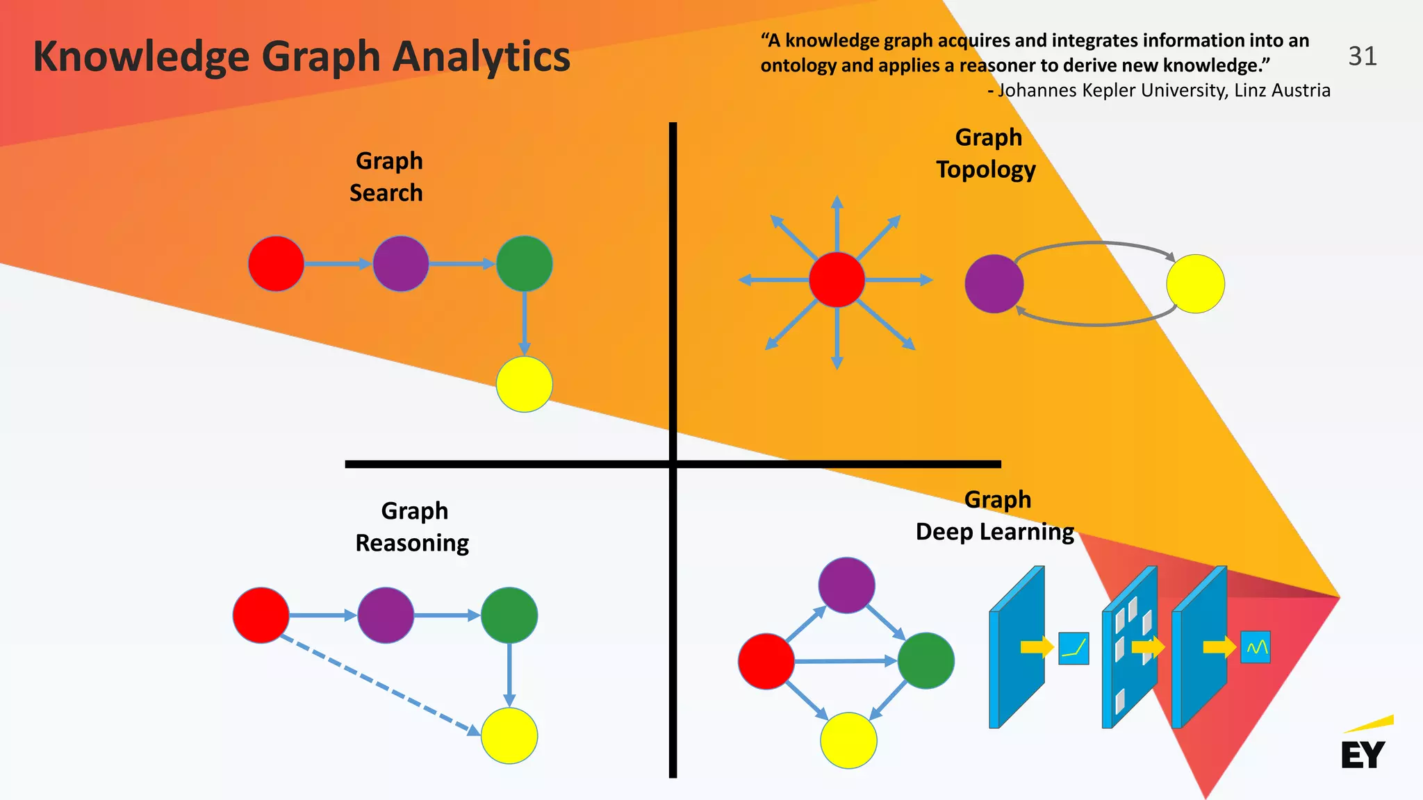 Knowledge Graph Analytics
Graph
Reasoning
Graph
Search
Graph
Deep Learning
Graph
Topology
“A knowledge graph acquires and integrates information into an
ontology and applies a reasoner to derive new knowledge.”
- Johannes Kepler University, Linz Austria
31
 