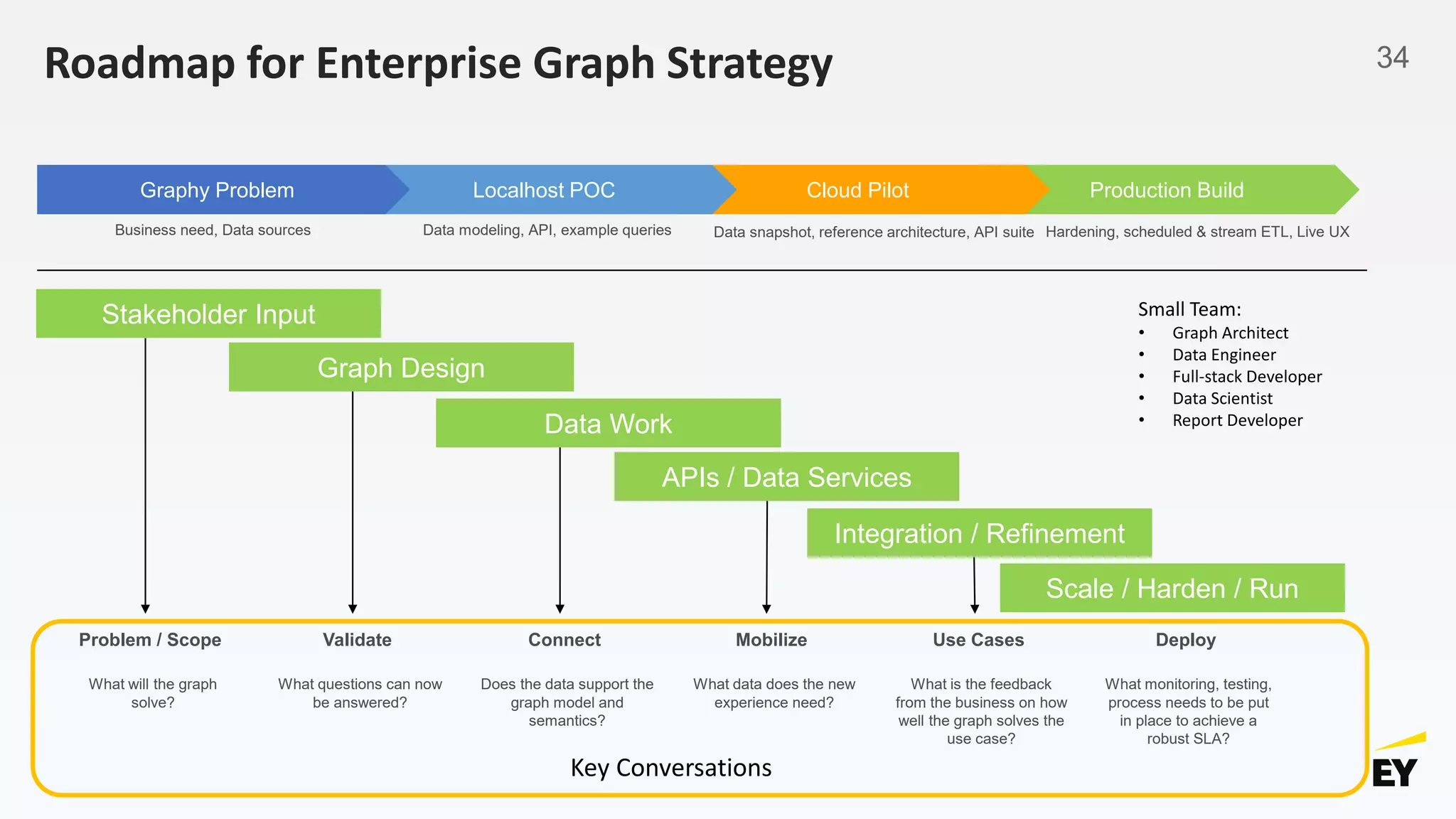 34Roadmap for Enterprise Graph Strategy
Small Team:
• Graph Architect
• Data Engineer
• Full-stack Developer
• Data Scientist
• Report Developer
Problem / Scope
What will the graph
solve?
Production BuildCloud PilotLocalhost POCGraphy Problem
Business need, Data sources Data modeling, API, example queries Data snapshot, reference architecture, API suite Hardening, scheduled & stream ETL, Live UX
Stakeholder Input
Graph Design
Data Work
APIs / Data Services
Integration / Refinement
Scale / Harden / Run
Validate
What questions can now
be answered?
Connect
Does the data support the
graph model and
semantics?
Mobilize
What data does the new
experience need?
Use Cases
What is the feedback
from the business on how
well the graph solves the
use case?
Deploy
What monitoring, testing,
process needs to be put
in place to achieve a
robust SLA?
Key Conversations
 