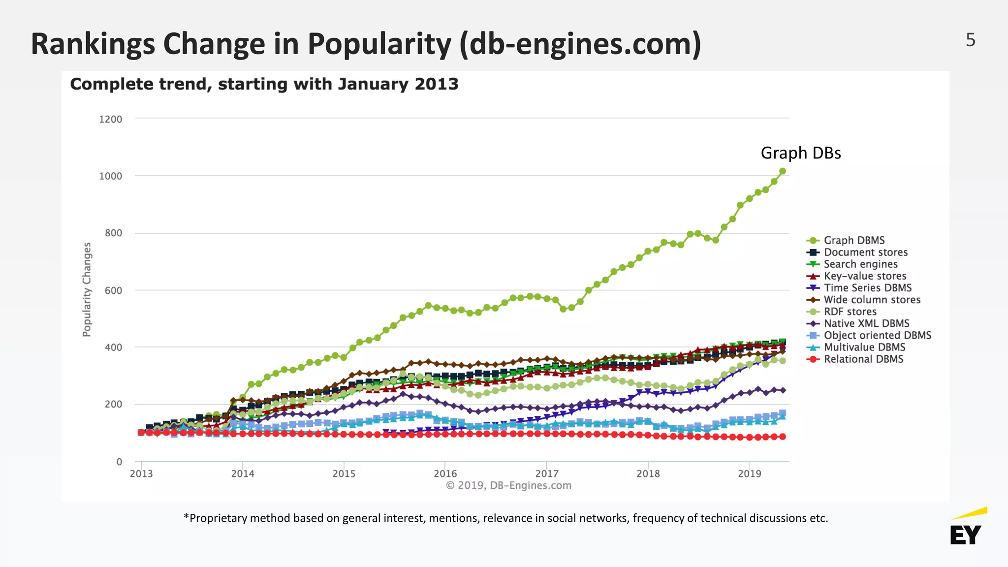 Rankings Change in Popularity (db-engines.com)
*Proprietary method based on general interest, mentions, relevance in social networks, frequency of technical discussions etc.
Graph DBs
5
 