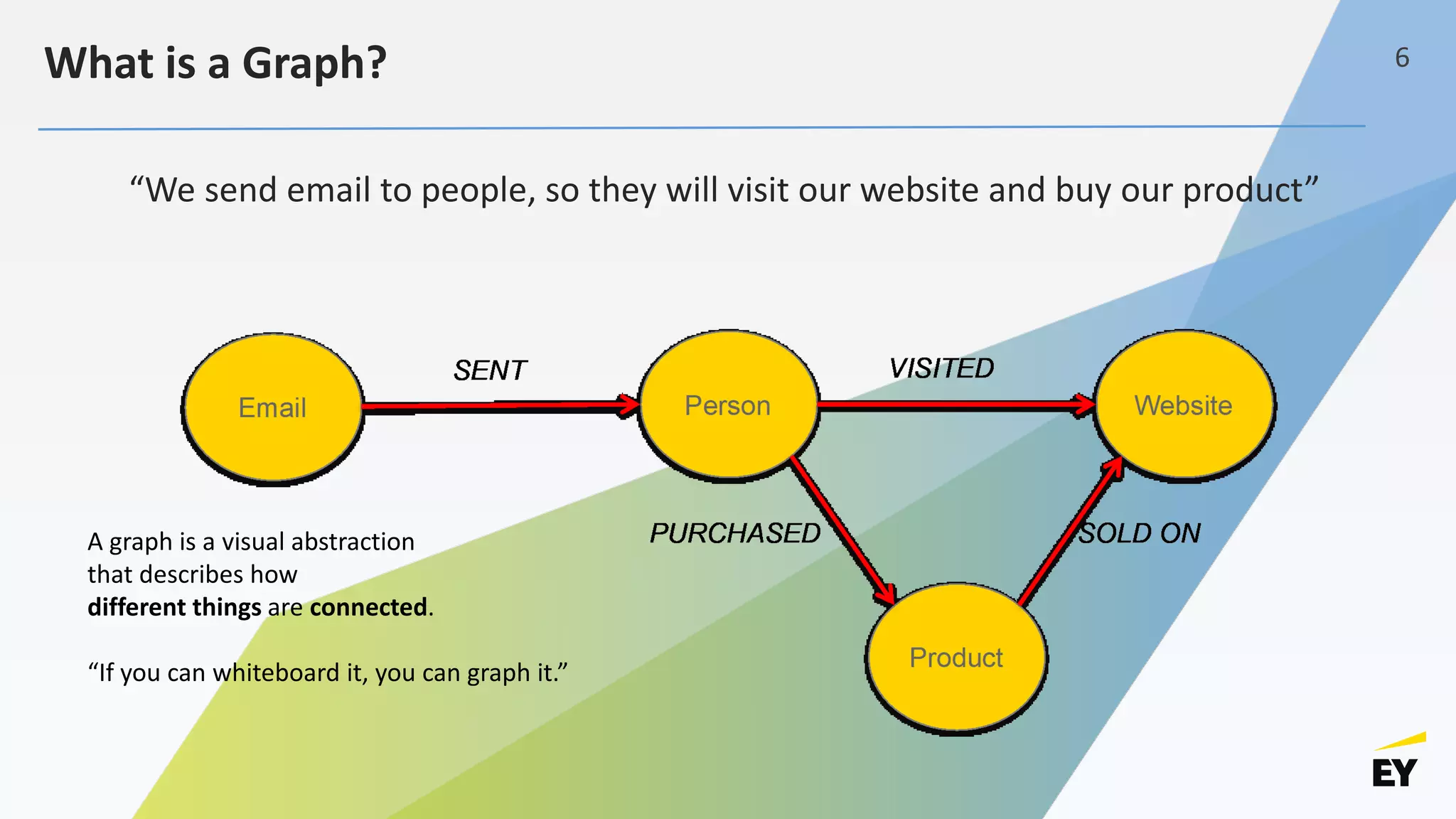 A graph is a visual abstraction
that describes how
different things are connected.
“If you can whiteboard it, you can graph it.”
What is a Graph?
“We send email to people, so they will visit our website and buy our product”
6
 