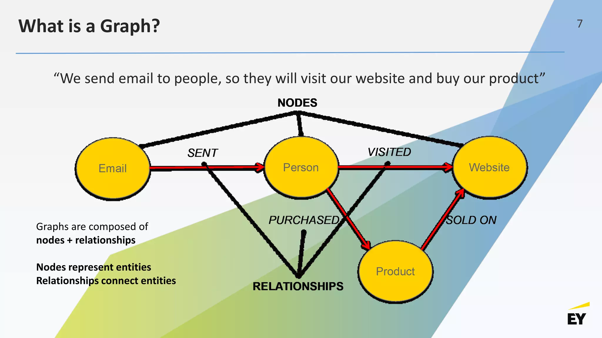 Graphs are composed of
nodes + relationships
Nodes represent entities
Relationships connect entities
“We send email to people, so they will visit our website and buy our product”
What is a Graph? 7
 